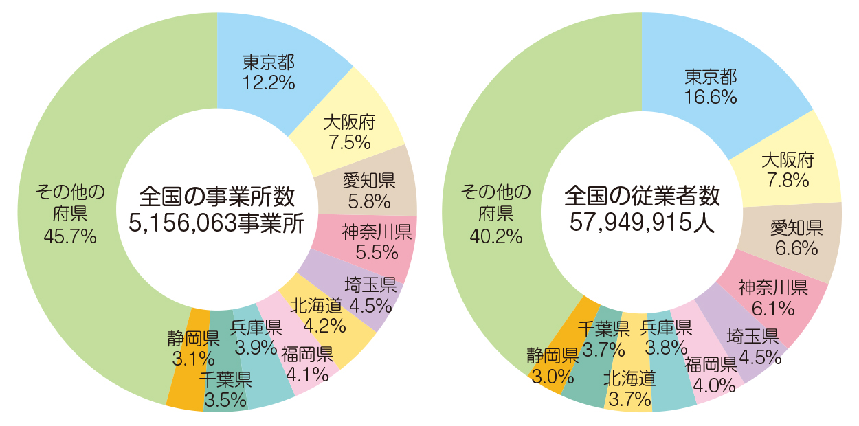 都道府県別事業所数（民営）と従業者数の割合（令和3年）