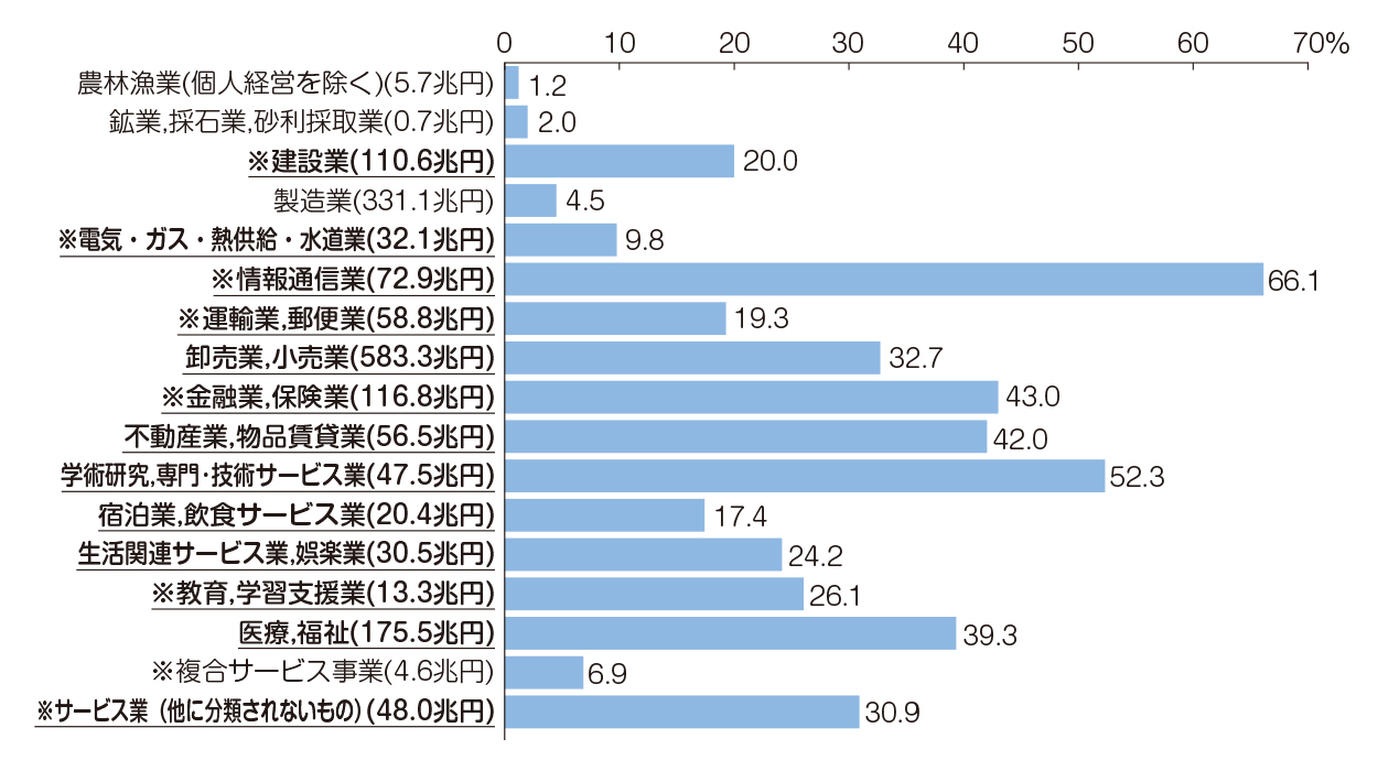 産業別、全国売上（収入）金額に占める東京都の割合（令和2年）
