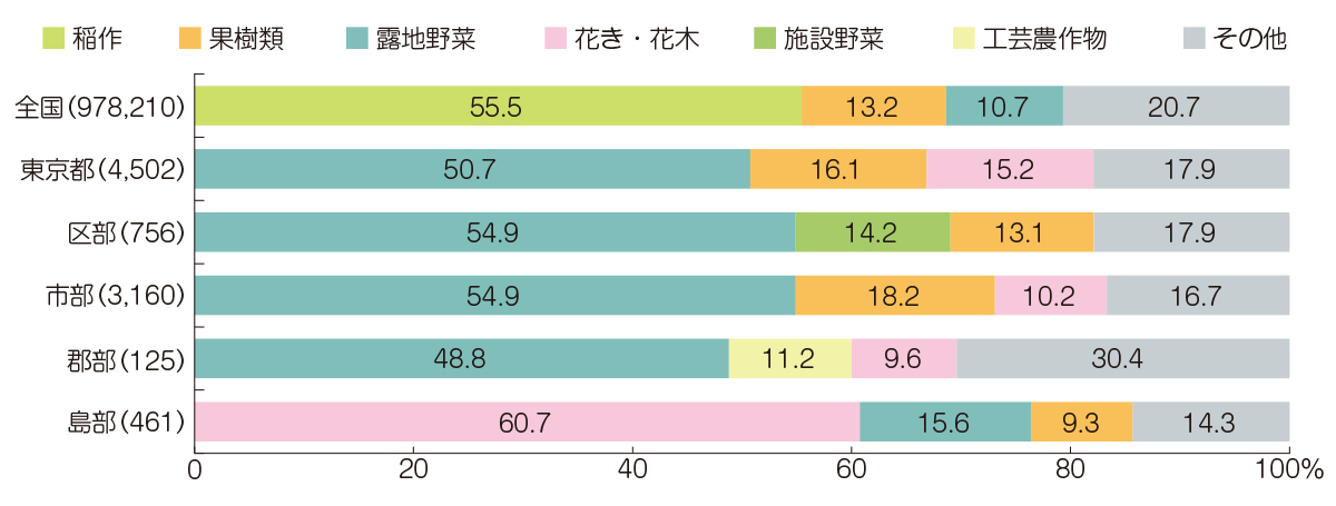 農産物販売金額1位部門の農業経営体の割合（令和2年）