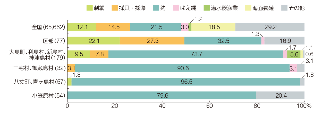 主とする漁業種類別漁業経営体数の海区別割合（平成30年）