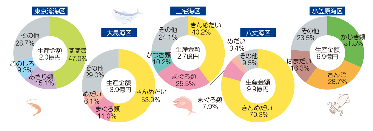 水産物生産金額の海区別・種類別構成比（令和5年）