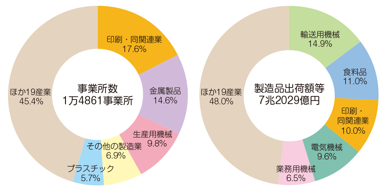 製造業における産業中分類別の構成比(令和３年)-全事業所-