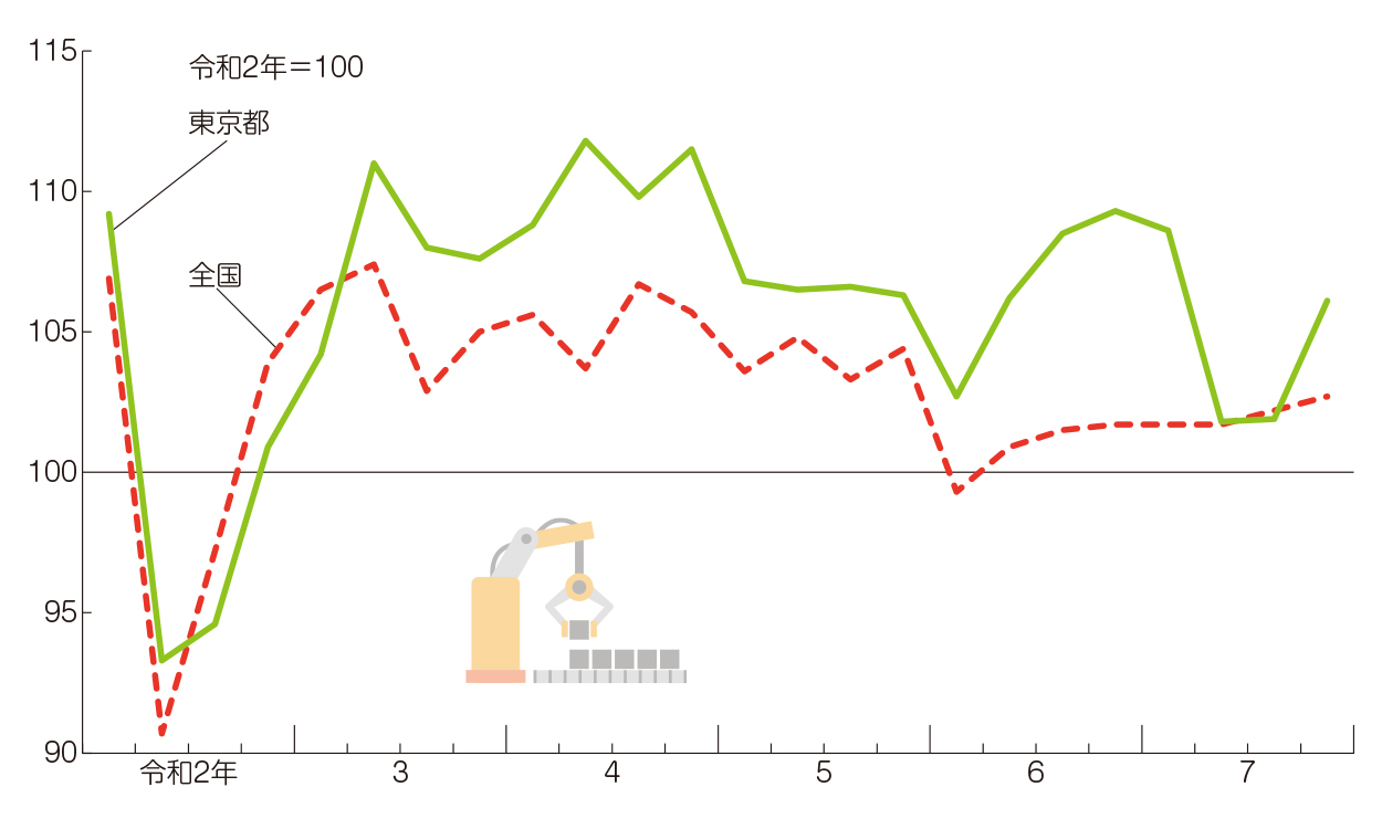 四半期別工業指数（生産指数）の推移