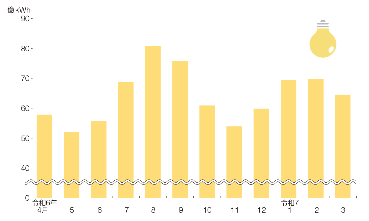 月別電力需要実績（令和6年度）