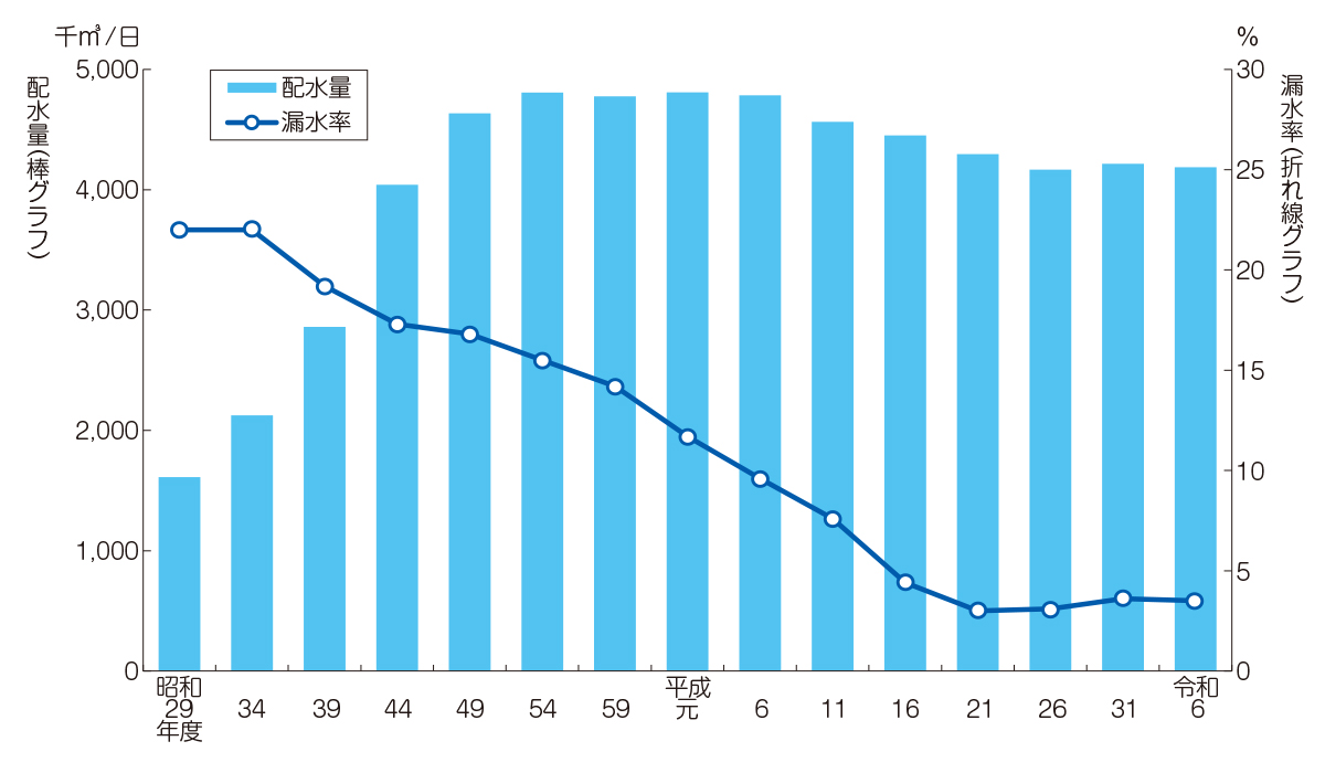 水道の配水量と漏水率の推移