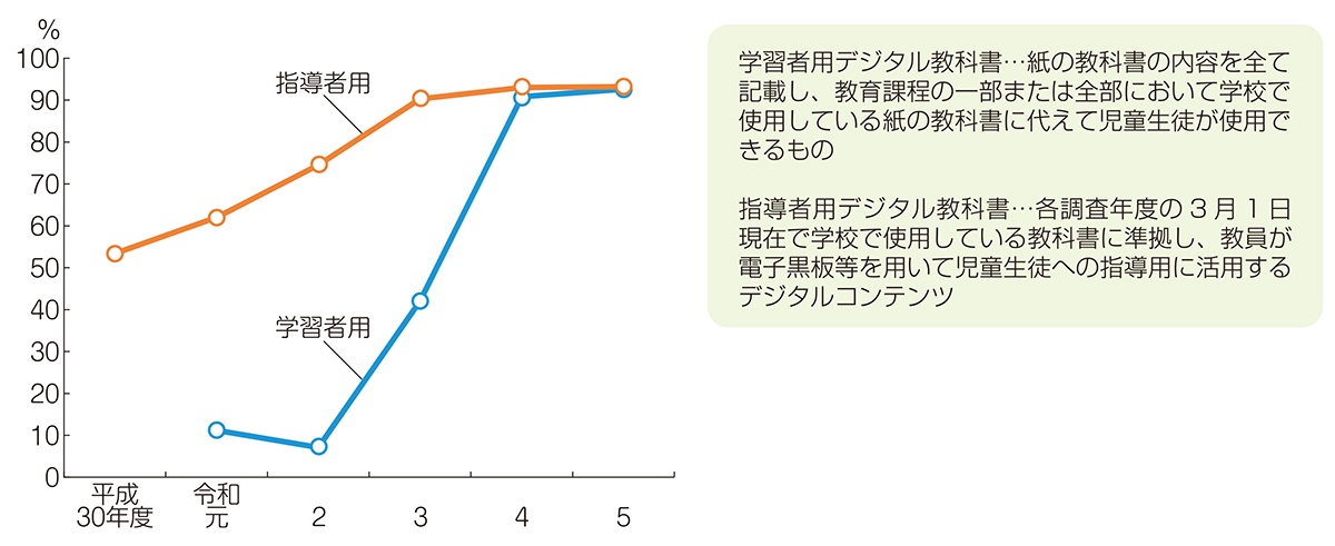 デジタル教科書整備率の推移