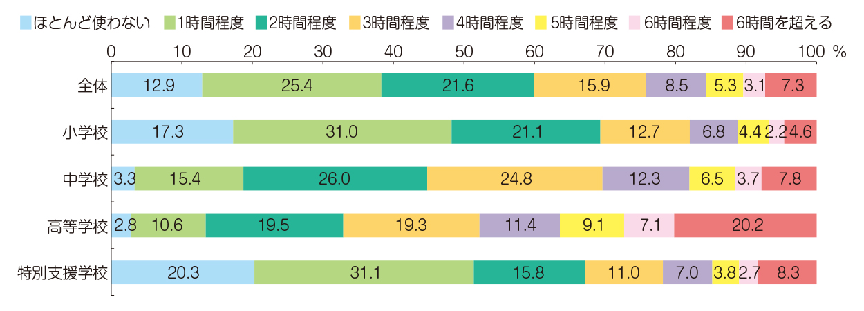 児童・生徒の一日あたりのインターネット利用時間