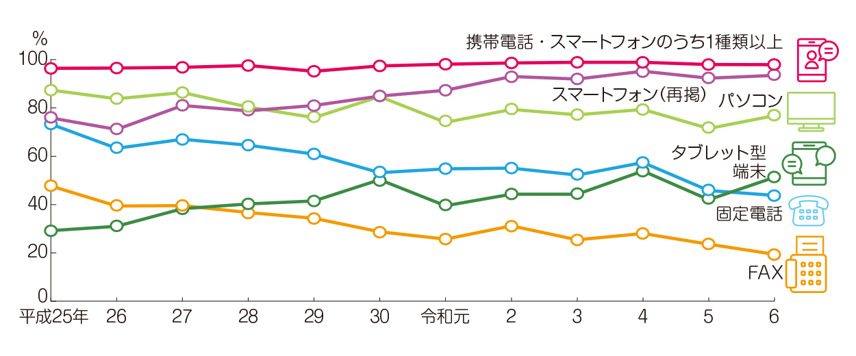 主な情報通信機器の世帯保有状況