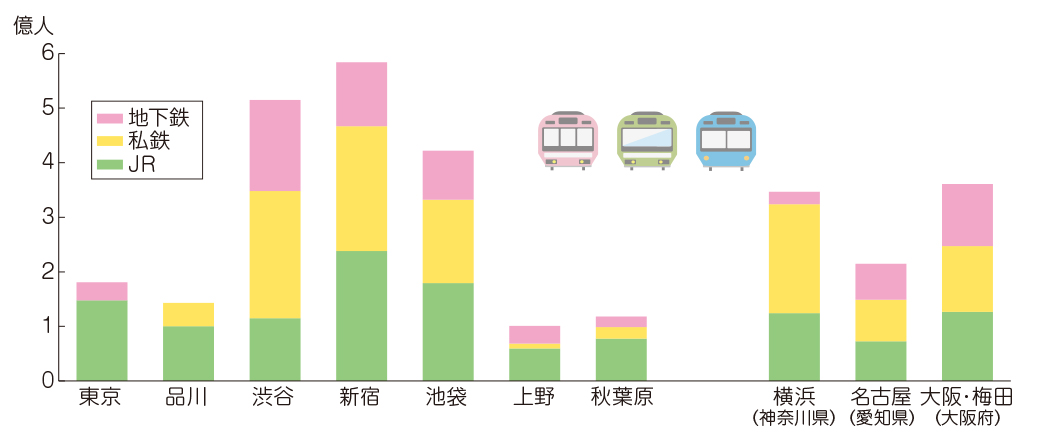 主な駅の乗車人員数（令和5年度）