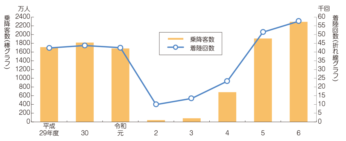 羽田空港における国際線乗降客数の推移