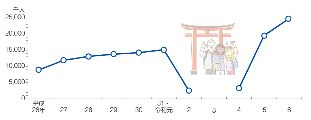 訪都外国人旅行者数の推移