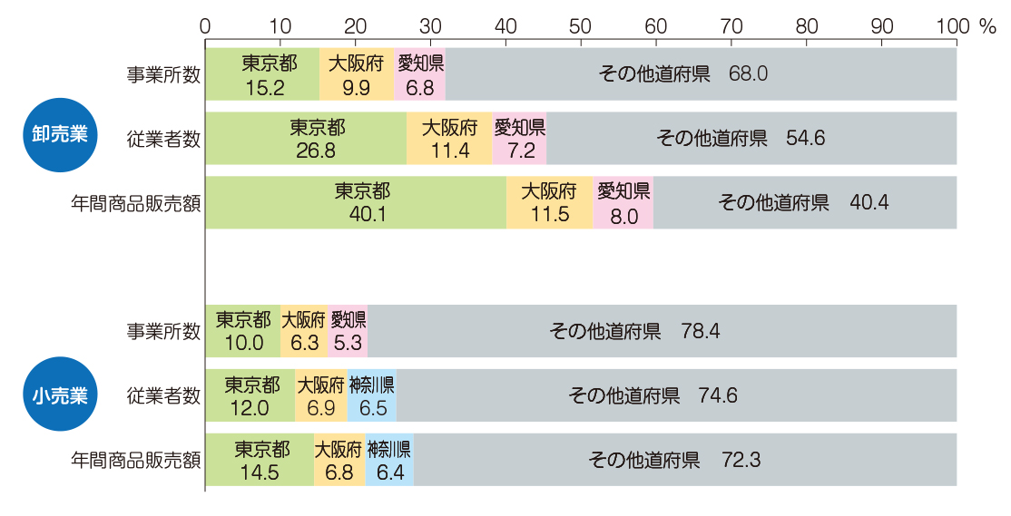 卸売業・小売業における上位3都府県の割合（令和3年）