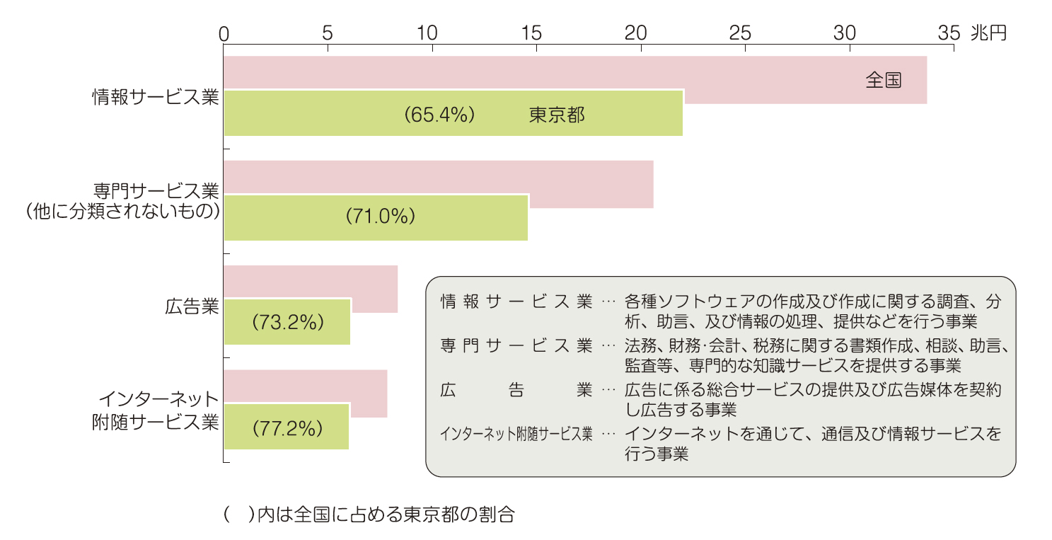 主なサービス産業の年間売上高（平成30年）