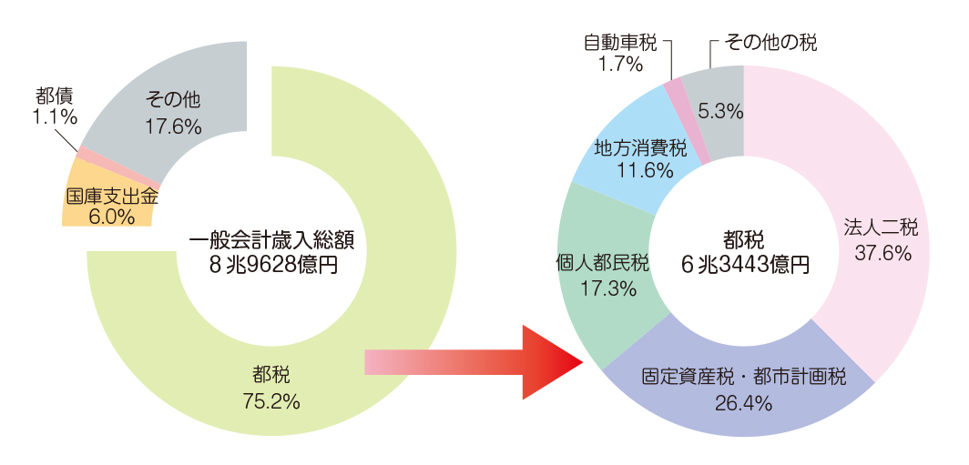 一般会計歳入総額と内訳（令和6年度決算額）
