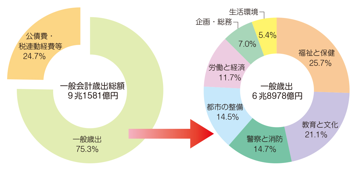 一般会計歳出総額と内訳（令和7年度当初予算額）