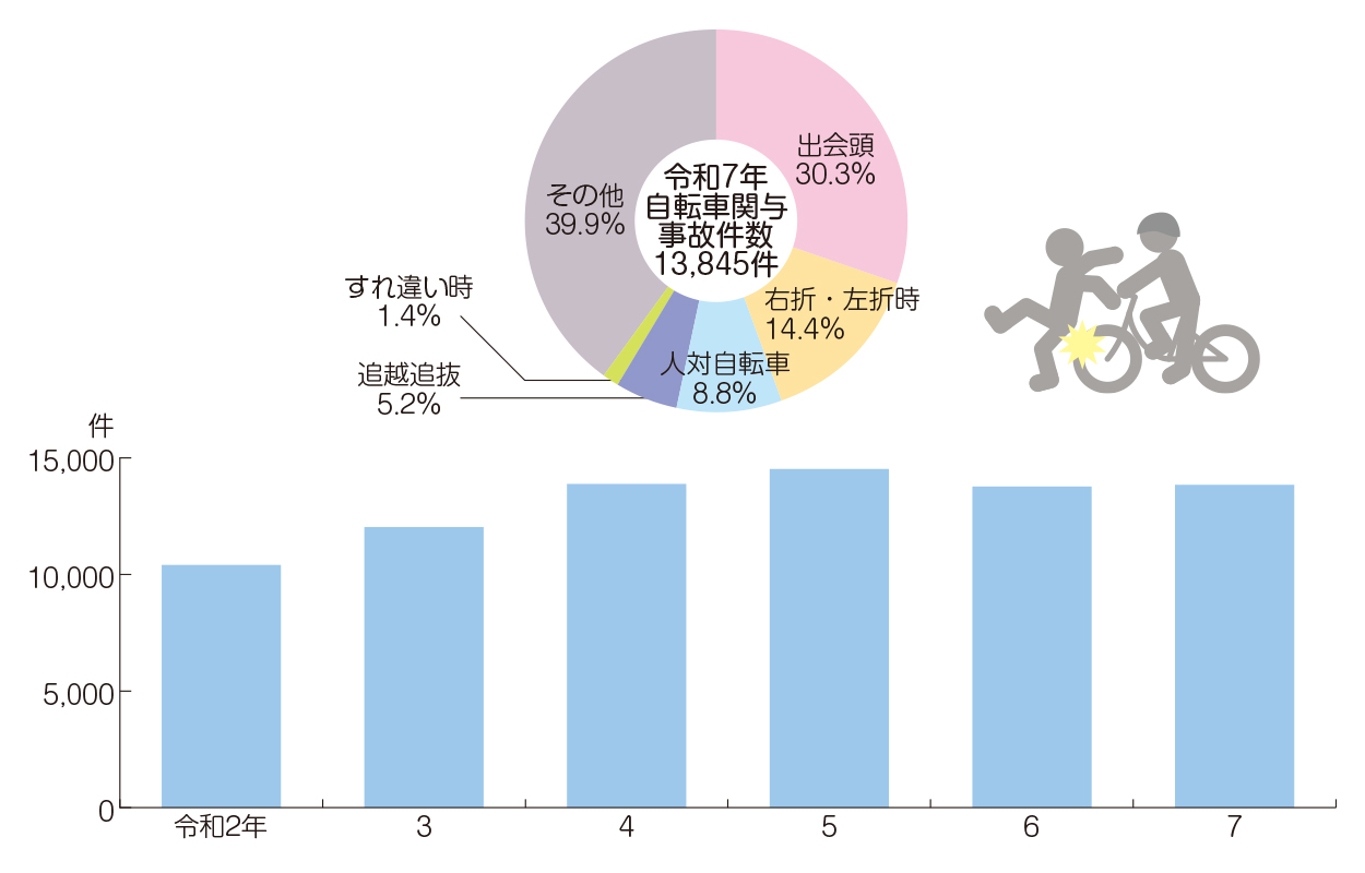 自転車関与事故件数の推移と類型別件数