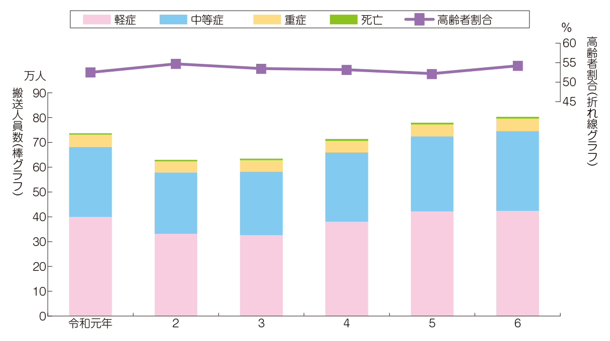 傷病程度別救急搬送人員と高齢者割合の推移