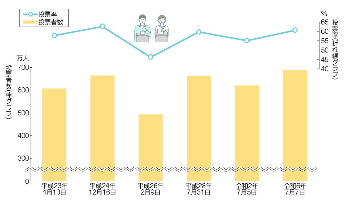都知事選挙の投票者数と投票率の推移