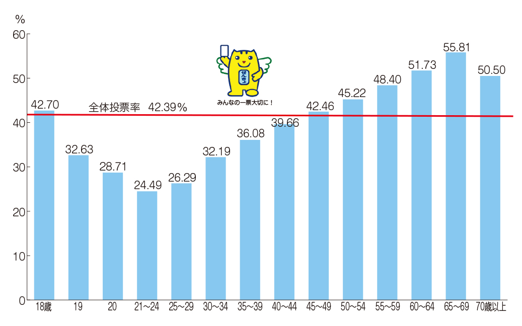 都議会議員選挙年代別推定投票率(令和3年7月4日)