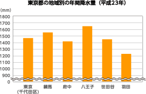 棒グラフ