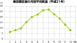 折れ線グラフ