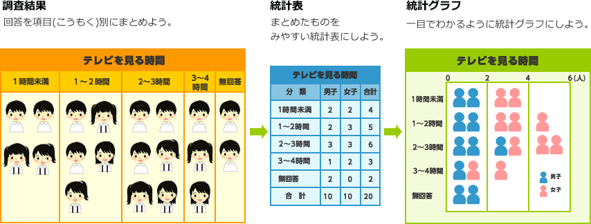 まなぼう統計 統計を知ろう 学ぼう 統計のはじめの一歩 統計ができるまで 4 グラフを作ろう