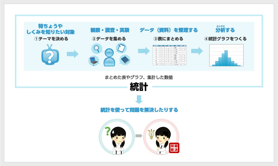 統計を使って問題を解決