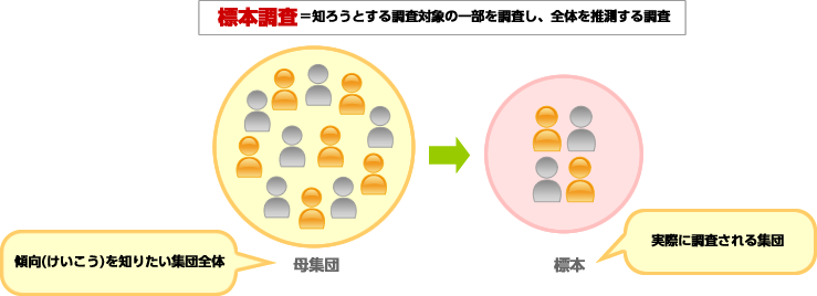 標本調査