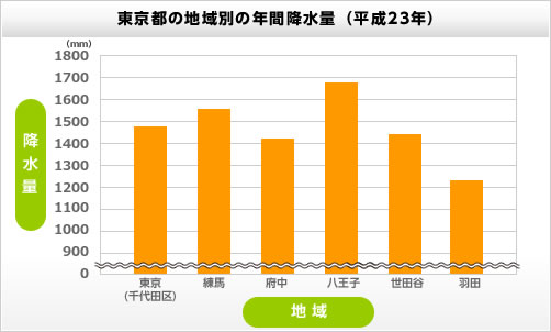 東京都の地域別の年間降水量（平成23年）