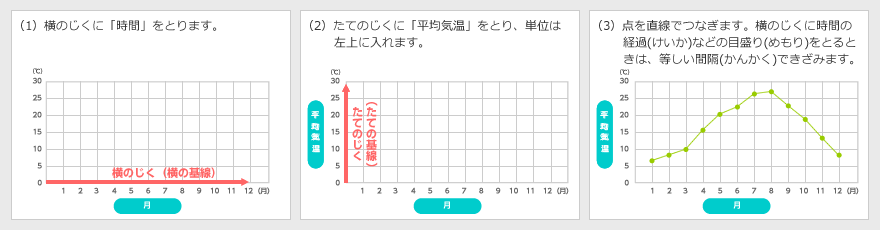 折れ線グラフのかき方