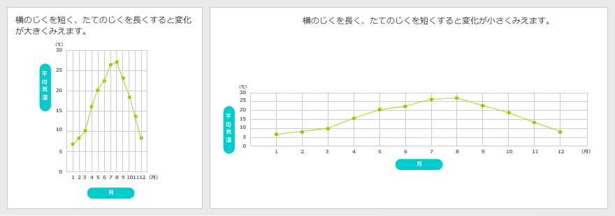 折れ線グラフのじくの取り方による違い