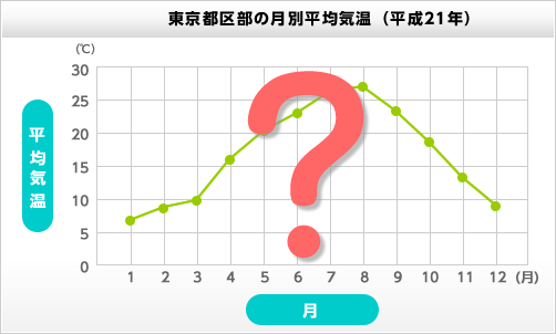 東京都区部の月別平均気温（平成21年）