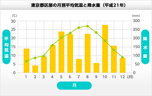 東京都区部の月別平均気温と降水量（平成21年） 