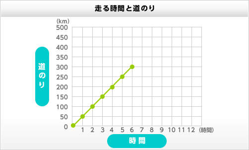 走る時間と道のり