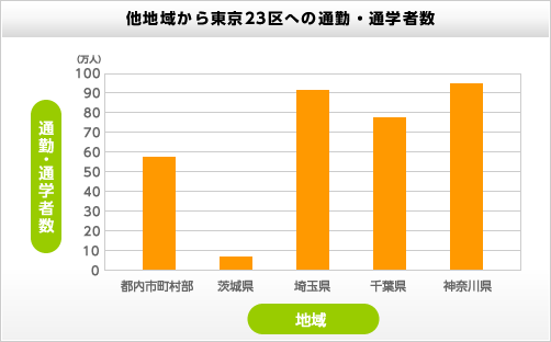 他地域から東京23区への通勤・通学者（棒グラフ）