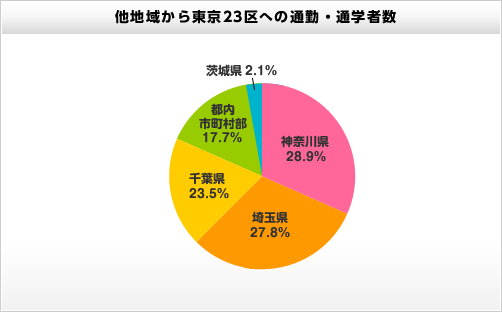 他地域から東京23区への通勤・通学者（円グラフ）