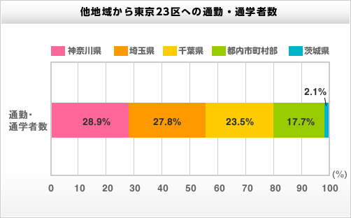他地域から東京23区への通勤・通学者（帯グラフ）