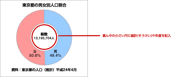 円グラフの中心に総計を書く