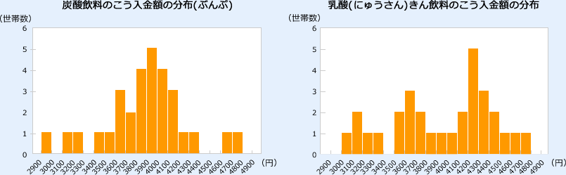 炭酸飲料と乳酸きん飲料の購入金額分布