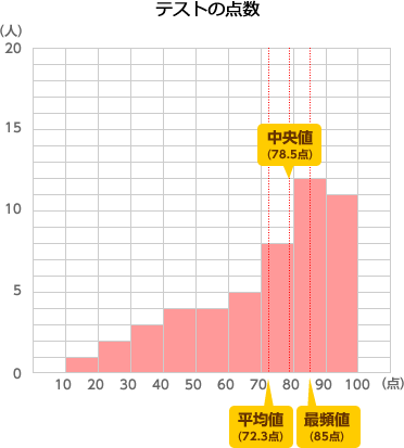 テストの点数を基にしたヒストグラム