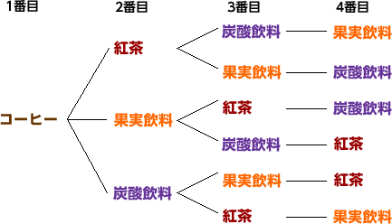 枝分かれ図