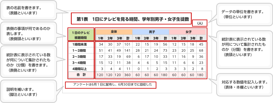 統計表をつくる