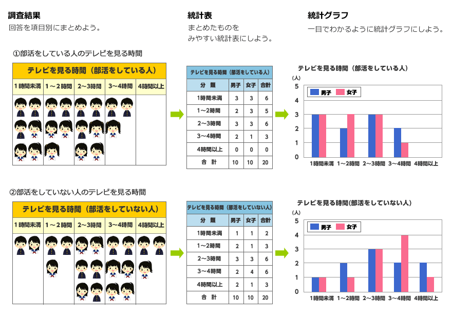 グラフに表す