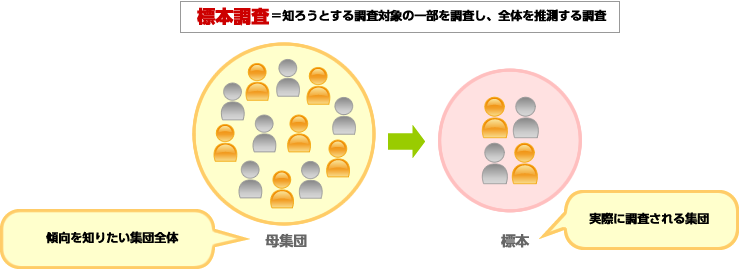 標本調査