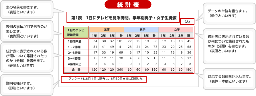 統計表