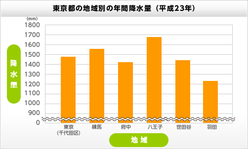 東京都の地域別の年間降水量（平成23年）