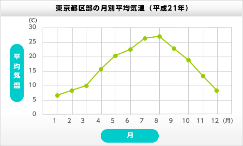 東京都区部の月別平均気温（平成21年）