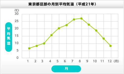 気温 月別 平均