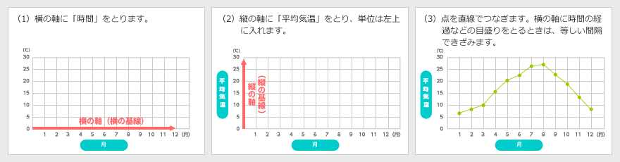 折れ線グラフのかき方