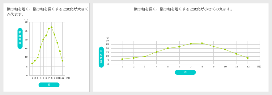 折れ線グラフのじくの取り方による違い